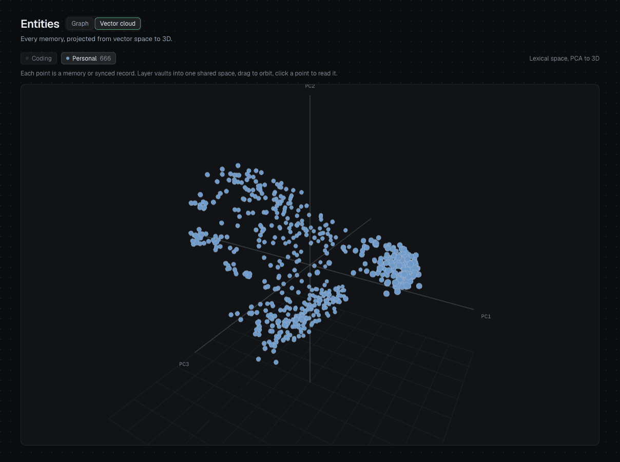 Eunomia 3D vector cloud of memories and synced records